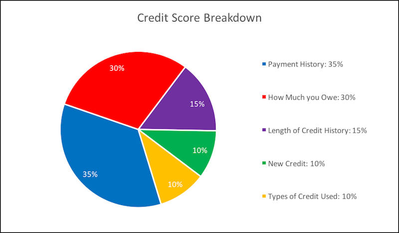 Travel Hacking Myths - Credit Score Composition