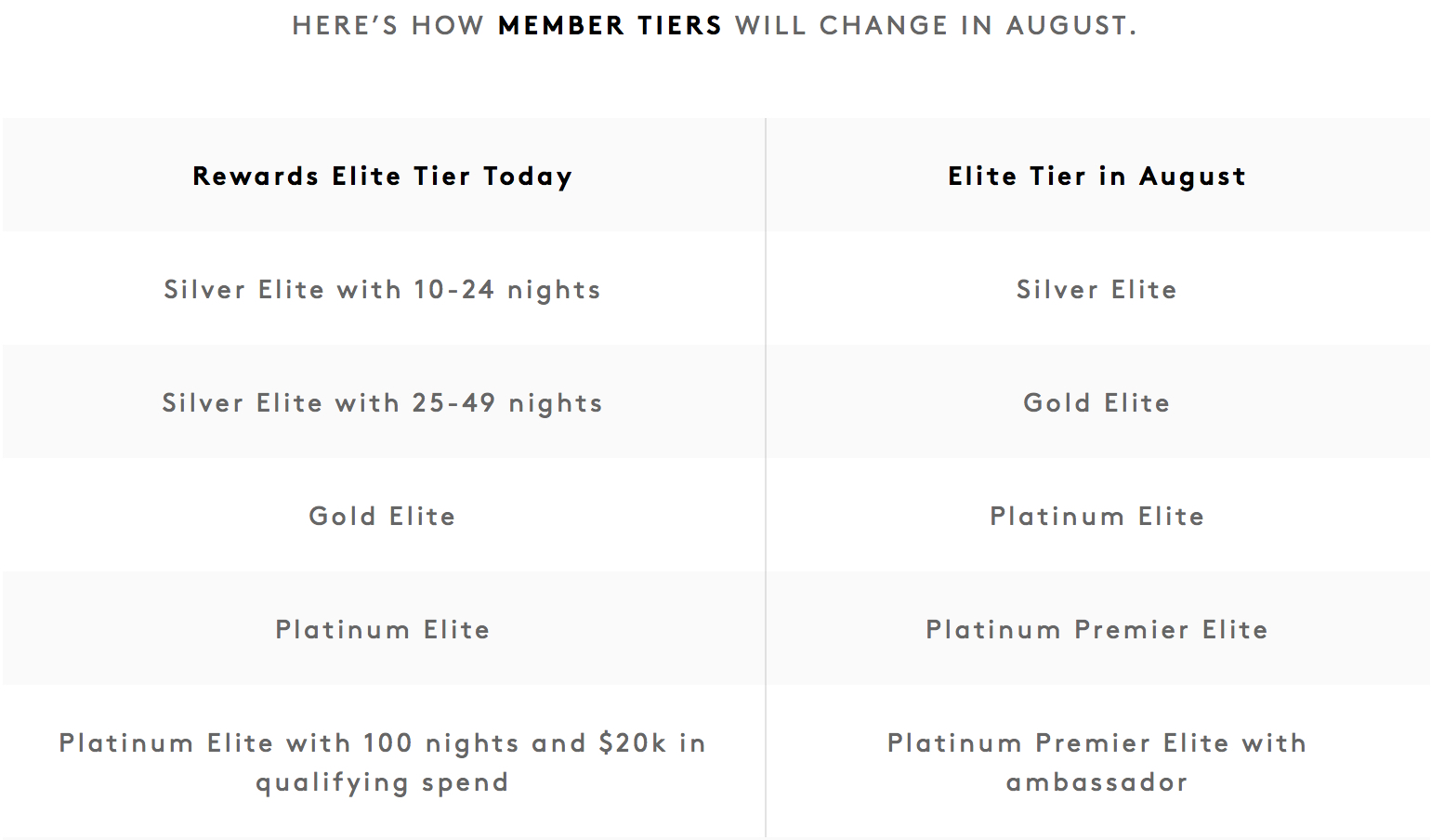 Changes To Marriott Rewards - Status Tiers
