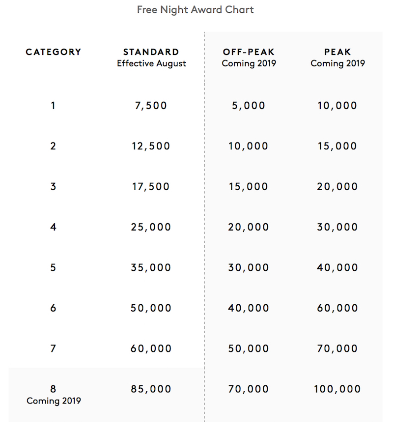 My Strategy For Starwood Points Since The Marriott Announcement - New Free-Night Prices