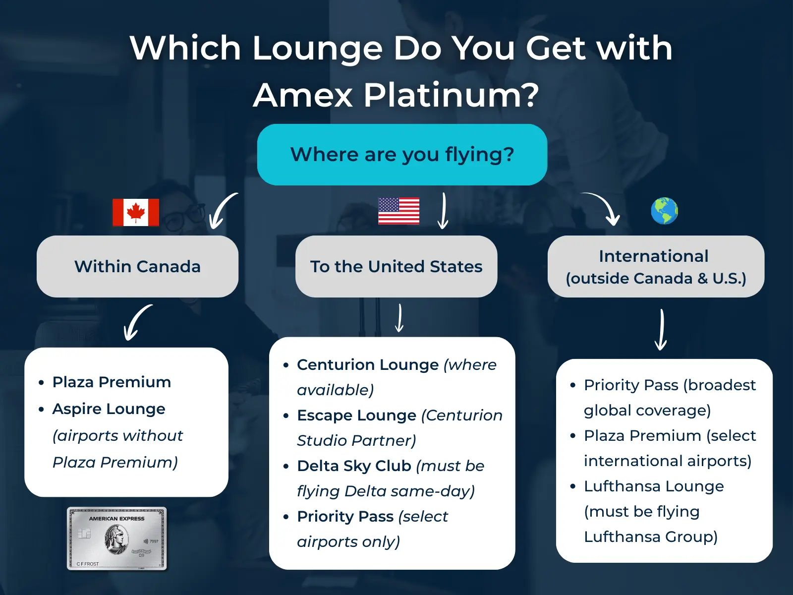 Flowchart explaining which lounge you can access with the Amex Platinum Card by location