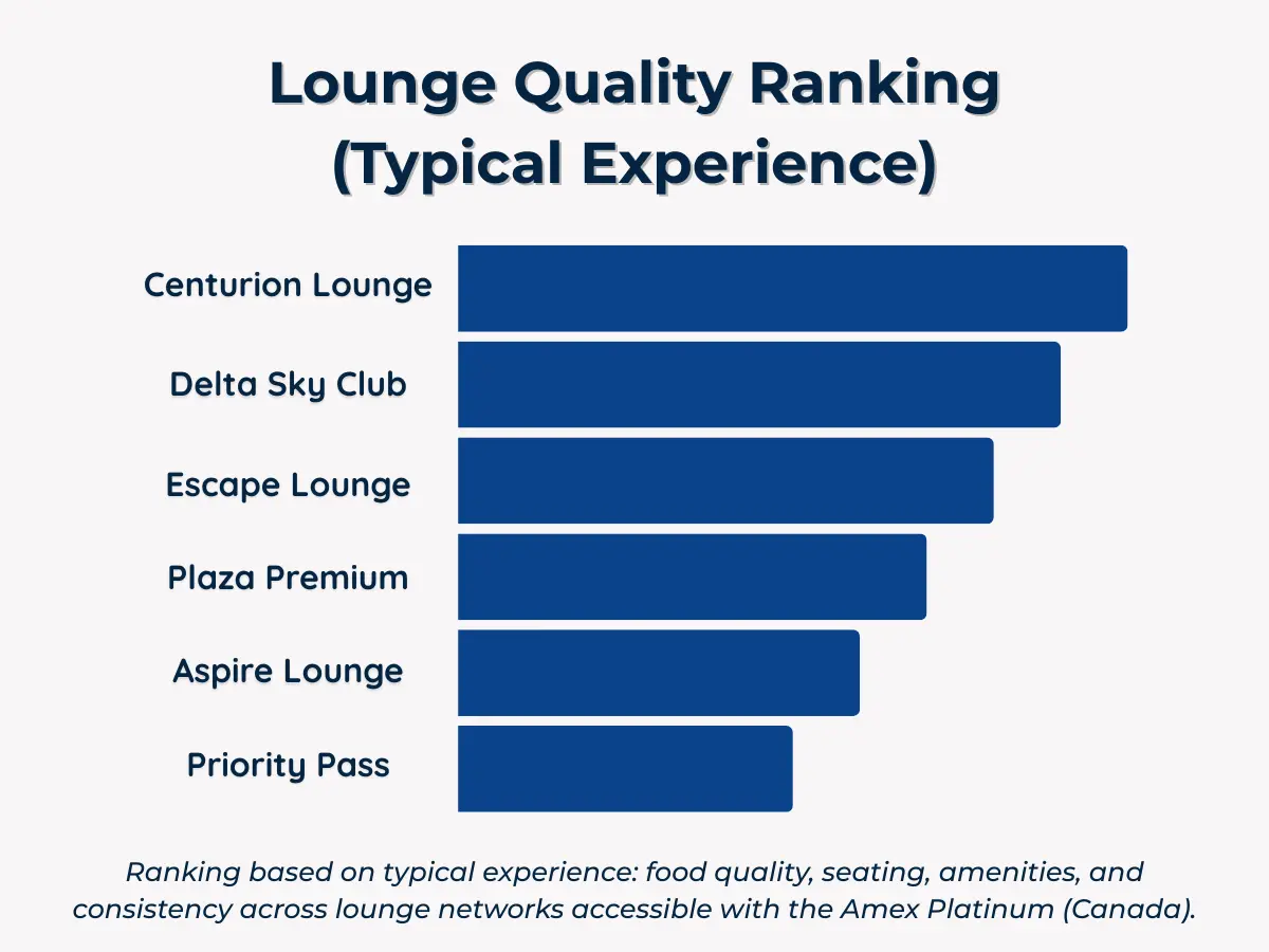 Ranking of lounge quality across networks included with Amex Platinum.