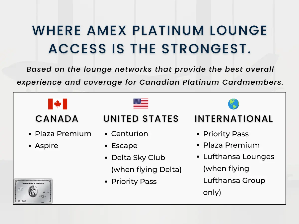 Where Amex Platinum lounge access is strongest across Canada, the U.S., and internationally.