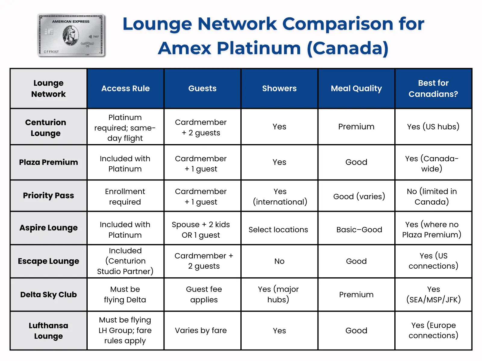 Comparison of lounge networks available to Amex Platinum cardmembers in Canada.