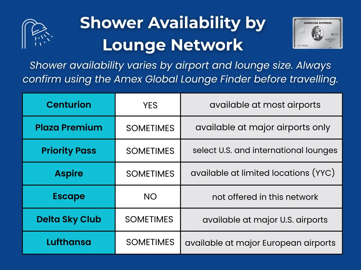 Shower availability across lounge networks accessible with Amex Platinum.